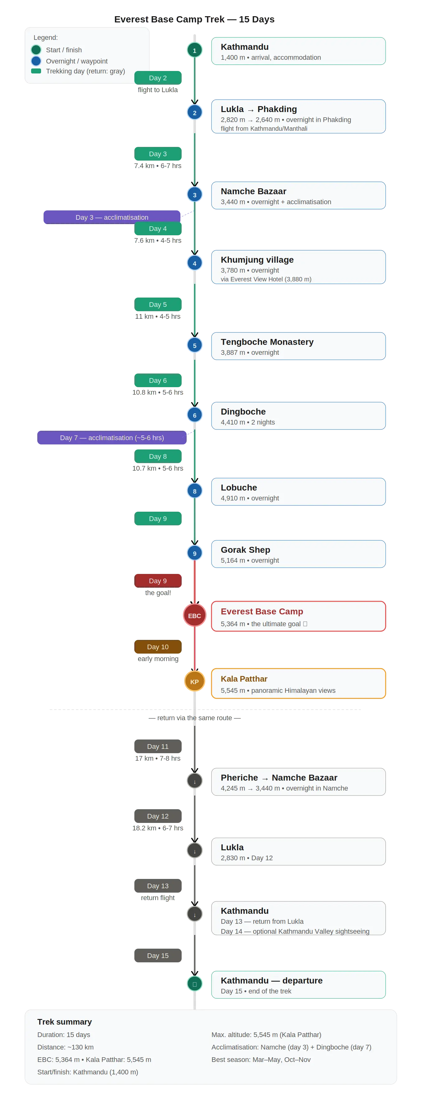 route map of Everest Base Camp Trek