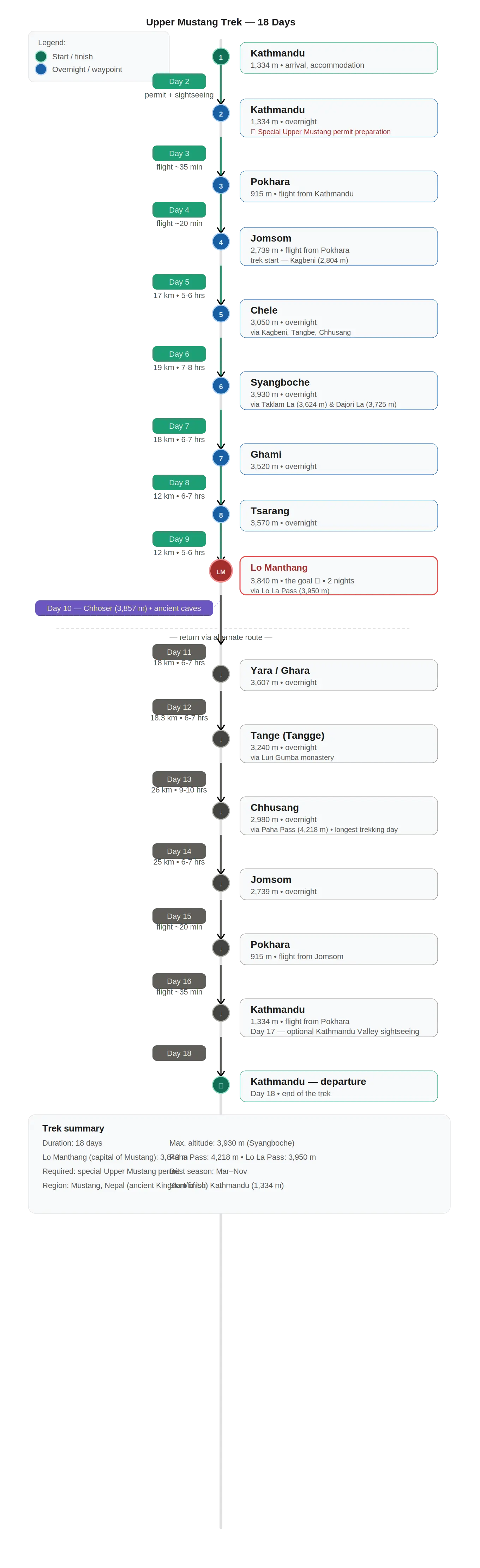 route map of Upper Mustang Trekking